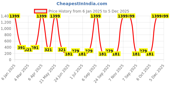 myntra.com x2o Boys Turquoise Blue Printed Round Neck T-shirt x2o Price History Graph from 6 Jan 2025 to 5 Dec 2025