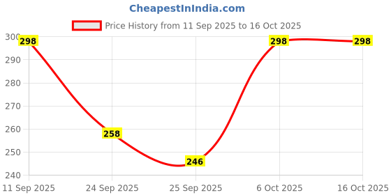 myntra.com x2o Boys Typography Printed Regular Fit Cotton Shorts x2o Price History Graph from 11 Sep 2025 to 16 Oct 2025