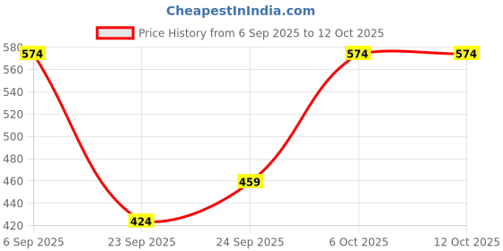 myntra.com x2o Boys Typography Printed Sweatshirt With Jogger x2o Price History Graph from 6 Sep 2025 to 10 Oct 2025
