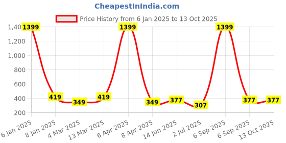 myntra.com x2o Boys Yellow Printed T-shirt x2o Price History Graph from 6 Jan 2025 to 13 Oct 2025