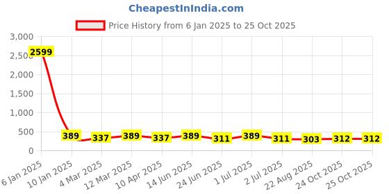 myntra.com x2o Girls Black Typography Printed T-shirt x2o Price History Graph from 6 Jan 2025 to 25 Oct 2025