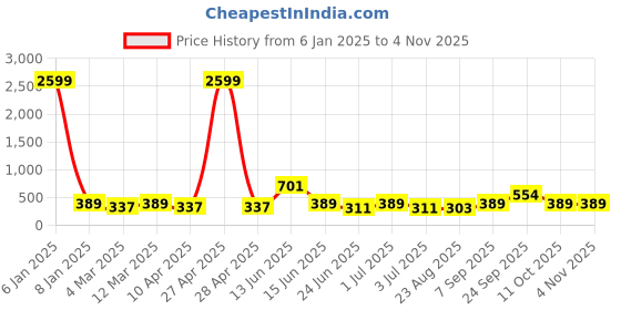 myntra.com x2o Girls Grey & Pink Printed Puff Sleeves T-shirt x2o Price History Graph from 6 Jan 2025 to 2 Nov 2025