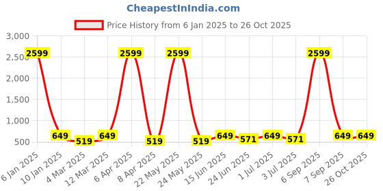 myntra.com x2o Girls Pack of 2 Black & Green Printed T-shirt x2o Price History Graph from 6 Jan 2025 to 26 Oct 2025