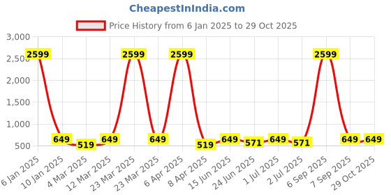 myntra.com x2o Girls Pack Of 2 Printed Puff Sleeves T-shirt x2o Price History Graph from 6 Jan 2025 to 28 Oct 2025