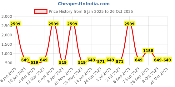 myntra.com x2o Girls Pack Of 2 T-shirts x2o Price History Graph from 6 Jan 2025 to 26 Oct 2025