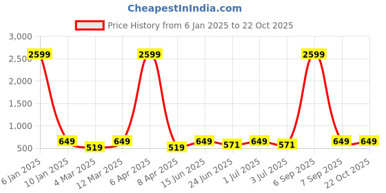 myntra.com x2o Girls Pack Of 2 T-shirts x2o Price History Graph from 6 Jan 2025 to 21 Oct 2025