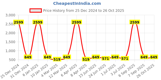 myntra.com x2o Girls Pack of 2 Yellow Typography 2 Printed T-shirt x2o Price History Graph from 25 Dec 2024 to 26 Oct 2025