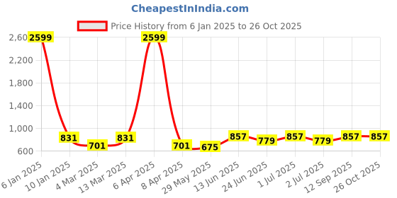 myntra.com x2o Girls Pack Of 3 Printed Puff Sleeves T-shirt x2o Price History Graph from 6 Jan 2025 to 26 Oct 2025