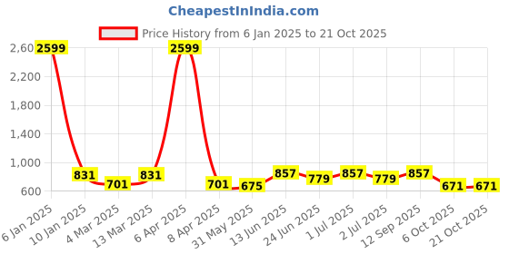 myntra.com x2o Girls Pack Of 3 T-shirts x2o Price History Graph from 6 Jan 2025 to 21 Oct 2025