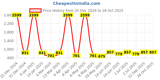 myntra.com x2o Girls Pack Of 3 T-shirts x2o Price History Graph from 25 Dec 2024 to 26 Oct 2025