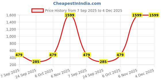 myntra.com x2o Girls Printed Applique T-shirt x2o Price History Graph from 7 Sep 2025 to 4 Dec 2025
