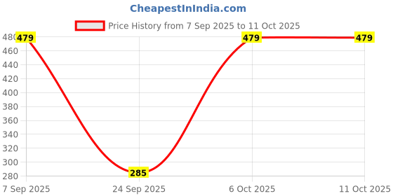 myntra.com x2o Girls Printed Extended Sleeves Applique T-shirt x2o Price History Graph from 7 Sep 2025 to 4 Oct 2025