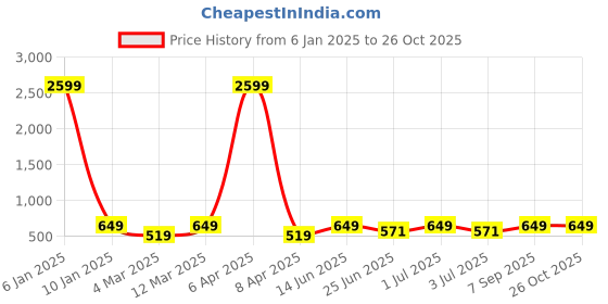 myntra.com x2o Girls Set-2 Maroon& Yellow Typography Printed T-shirt x2o Price History Graph from 6 Jan 2025 to 26 Oct 2025