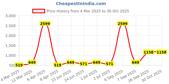 myntra.com x2o Girls Set-2 Pink& Green Printed T-shirt x2o Price History Graph from 4 Mar 2025 to 30 Oct 2025