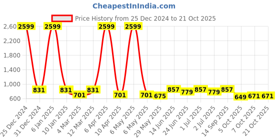 myntra.com x2o Girls Set-3 Printed T-shirt x2o Price History Graph from 25 Dec 2024 to 21 Oct 2025
