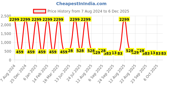 myntra.com x2o Infant Kids Pack Of 2 Printed Lounge Pants x2o Price History Graph from 7 Aug 2024 to 5 Dec 2025