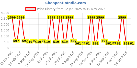 myntra.com x2o Infant Kids Pack Of 3 Printed Lounge Pants x2o Price History Graph from 12 Jan 2025 to 18 Nov 2025