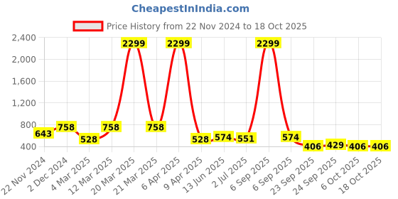 myntra.com x2o Infants Daisy Duck Graphic Printed Round Neck Sweatshirt With Joggers x2o Price History Graph from 22 Nov 2024 to 18 Oct 2025