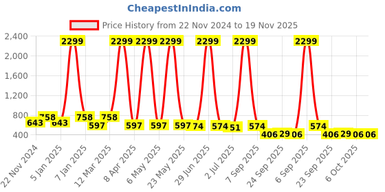 myntra.com x2o Infants Kids Mickey Mouse & Donald Duck Printed Sweatshirt With Joggers x2o Price History Graph from 22 Nov 2024 to 19 Nov 2025