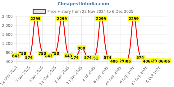 myntra.com x2o Infants Kids Mickey Mouse Printed Sweatshirt With Joggers x2o Price History Graph from 22 Nov 2024 to 5 Dec 2025