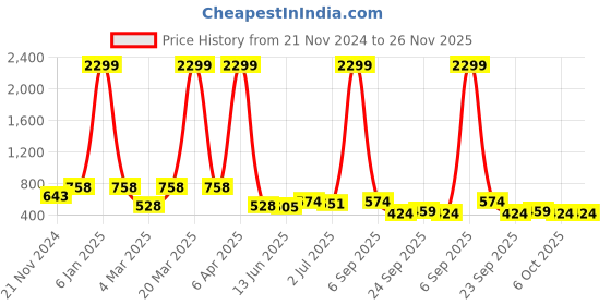 myntra.com x2o Infants Minnie Mouse Graphic Printed Round Neck Sweatshirt With Joggers x2o Price History Graph from 21 Nov 2024 to 25 Nov 2025