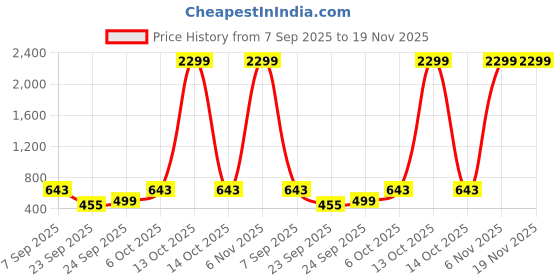 myntra.com x2o Infants Pack Of 3 Printed Cotton Footed Track Pants x2o Price History Graph from 7 Sep 2025 to 19 Nov 2025