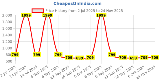 myntra.com x2o Infants Pack Of 5 Printed Cotton Jhabla JBL_FS_E001_14_P5 x2o Price History Graph from 2 Jul 2025 to 24 Nov 2025