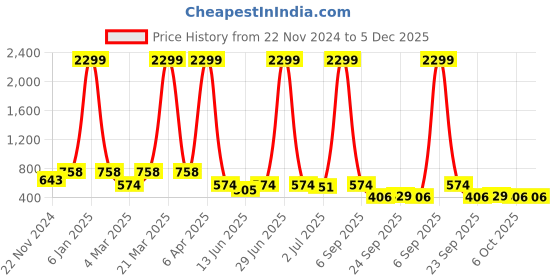 myntra.com x2o Infants Pluto Graphic Printed Round Neck Sweatshirt With Joggers x2o Price History Graph from 22 Nov 2024 to 5 Dec 2025