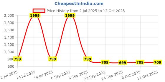 myntra.com x2o Infants Selection Of 5 Printed Cotton Jhablas x2o Price History Graph from 2 Jul 2025 to 11 Oct 2025