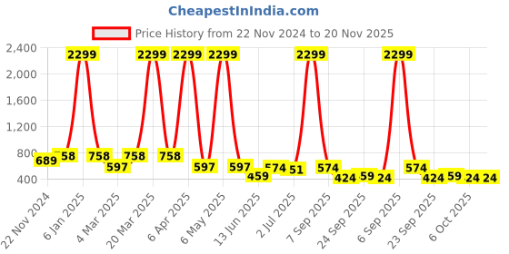 myntra.com x2o Kids Daisy Duck Printed Sweatshirt With Joggers x2o Price History Graph from 22 Nov 2024 to 19 Nov 2025