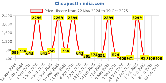 myntra.com x2o Kids Donald Duck Graphic Printed Round Neck Sweatshirt With Joggers x2o Price History Graph from 22 Nov 2024 to 18 Oct 2025
