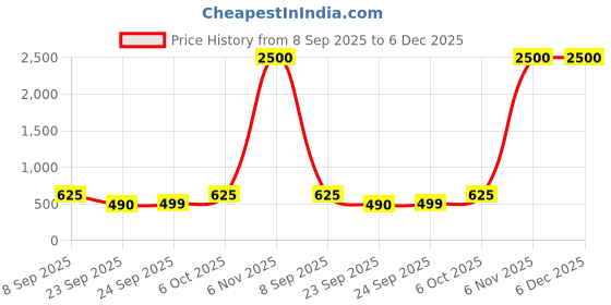 myntra.com x2o Kids Graphic Printed Cotton Pullover Sweatshirt x2o Price History Graph from 8 Sep 2025 to 5 Dec 2025