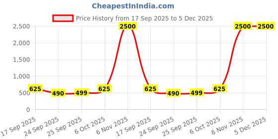 myntra.com x2o Kids Graphic Printed Cotton Sweatshirt x2o Price History Graph from 17 Sep 2025 to 5 Dec 2025