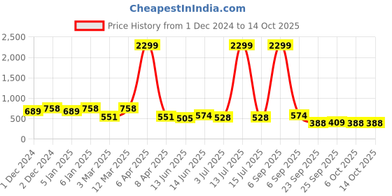 myntra.com x2o Kids Graphic Printed Long Sleeves T-shirt with Pyjamas x2o Price History Graph from 1 Dec 2024 to 4 Oct 2025