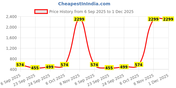 myntra.com x2o Kids Graphic Printed Sweatshirt With Jogger x2o Price History Graph from 6 Sep 2025 to 1 Dec 2025