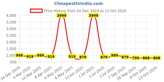 myntra.com x2o Kids Minnie Mouse Printed Sweatshirt & Joggers x2o Price History Graph from 24 Dec 2024 to 12 Oct 2025