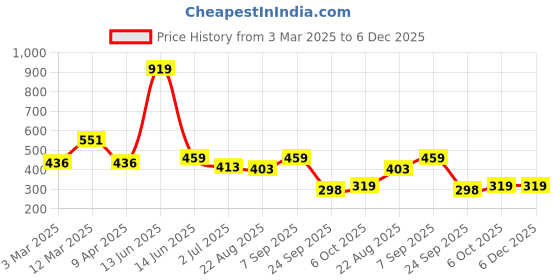 myntra.com x2o Kids Pack Of 2 Blue & Black Printed Innerwear Vests x2o Price History Graph from 3 Mar 2025 to 5 Dec 2025