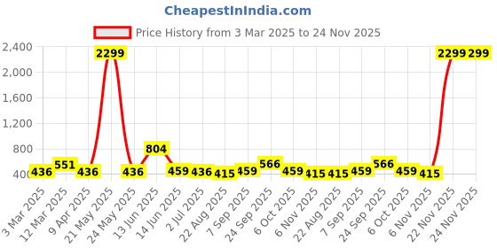 myntra.com x2o Kids Pack Of 2 Blue & Red Printed Pure Cotton Basic Innerwear Vests x2o Price History Graph from 3 Mar 2025 to 24 Nov 2025