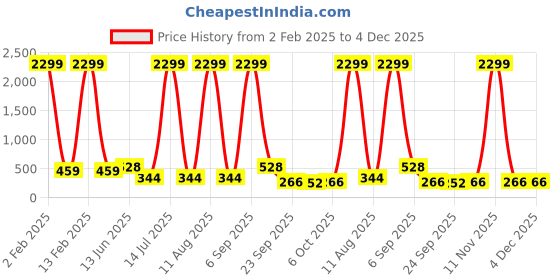 myntra.com x2o Kids Pack Of 2 Lounge Pants x2o Price History Graph from 2 Feb 2025 to 4 Dec 2025