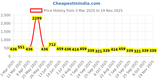 myntra.com x2o Kids Pack Of 2 Maroon & Black Printed Cotton Innerwear Basic Vests x2o Price History Graph from 3 Mar 2025 to 19 Nov 2025