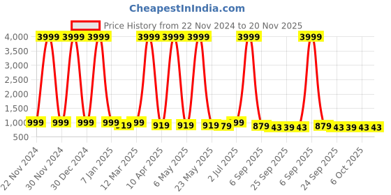 myntra.com x2o Kids Pack of 2 Mickey & Friends Graphic Printed Sweatshirt With Joggers x2o Price History Graph from 22 Nov 2024 to 20 Nov 2025