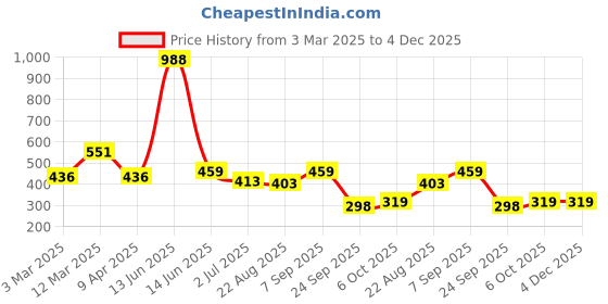 myntra.com x2o Kids Pack Of 2 Printed Blue & Yellow Pure Cotton Basic Innerwear Vests x2o Price History Graph from 3 Mar 2025 to 4 Dec 2025