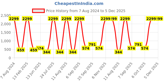 myntra.com x2o Kids Pack Of 2 Printed Cotton Lounge Pants x2o Price History Graph from 7 Aug 2024 to 5 Dec 2025