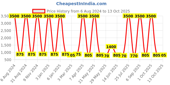 myntra.com x2o Kids Pack of 2 Printed Sweatshirt x2o Price History Graph from 6 Aug 2024 to 13 Oct 2025