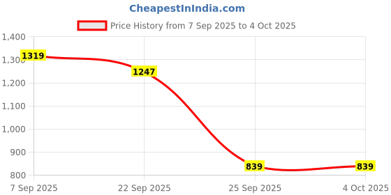 myntra.com x2o Kids Pack Of 3 Cotton Printed Sweatshirt x2o Price History Graph from 7 Sep 2025 to 4 Oct 2025