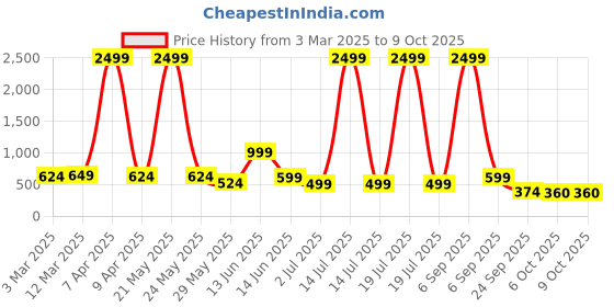 myntra.com x2o Kids Pack of 3 Printed Pure Cotton Basic Vests x2o Price History Graph from 3 Mar 2025 to 4 Oct 2025