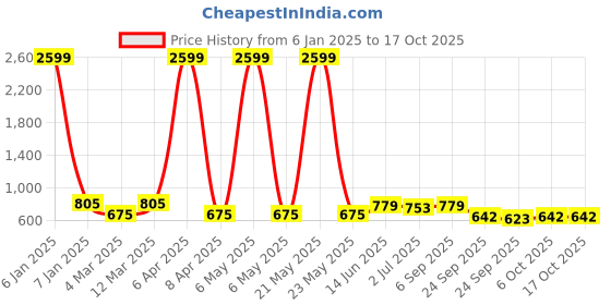myntra.com x2o Kids Pack Of 3 Printed T-shirt x2o Price History Graph from 6 Jan 2025 to 4 Oct 2025