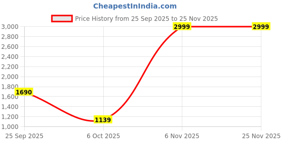 myntra.com x2o Kids Pack of 3 Sweatshirt x2o Price History Graph from 25 Sep 2025 to 24 Nov 2025