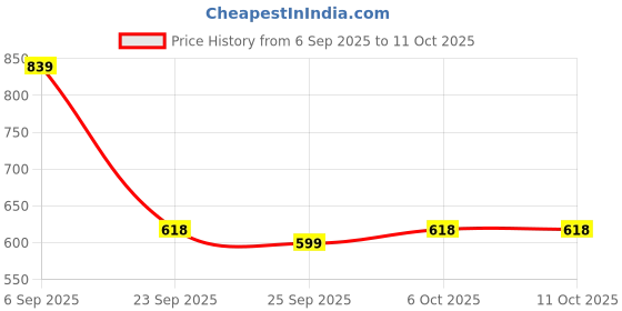 myntra.com x2o Kids Pack Of 5 Printed Cotton Basic Vests VST_PT_E002_20_P5 x2o Price History Graph from 6 Sep 2025 to 10 Oct 2025