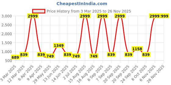 myntra.com x2o Kids Pack Of 5 Printed Cotton Innerwear Vests x2o Price History Graph from 3 Mar 2025 to 26 Nov 2025
